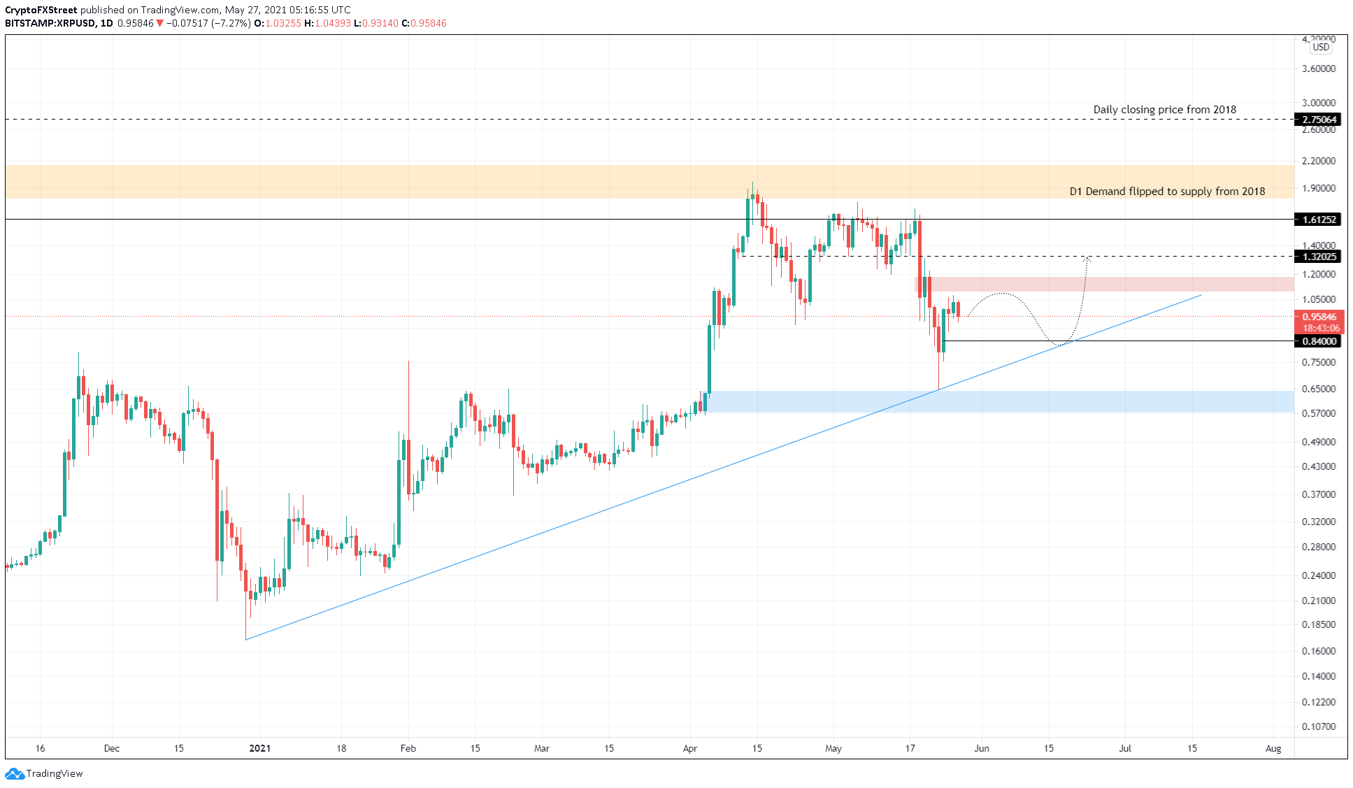 Crypto News Ripple Prediction - Ripple Xrp Price ...