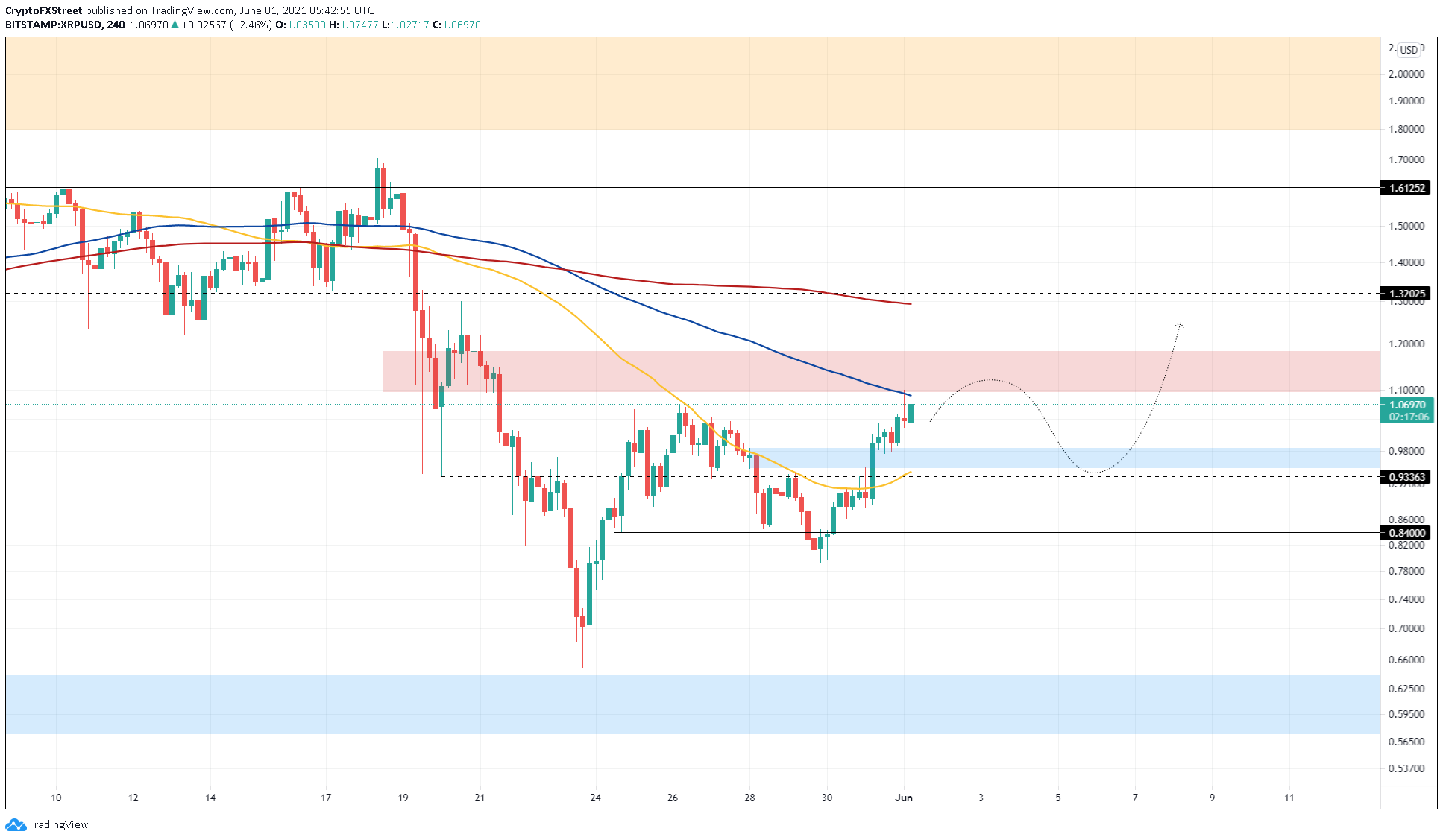 XRP/USD 4-Stunden-Chart