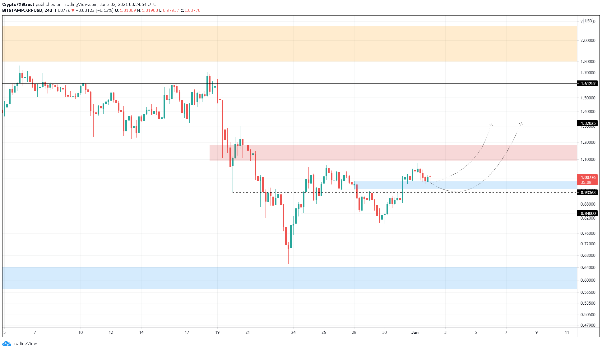 XRP/USD 4-Stunden-Chart