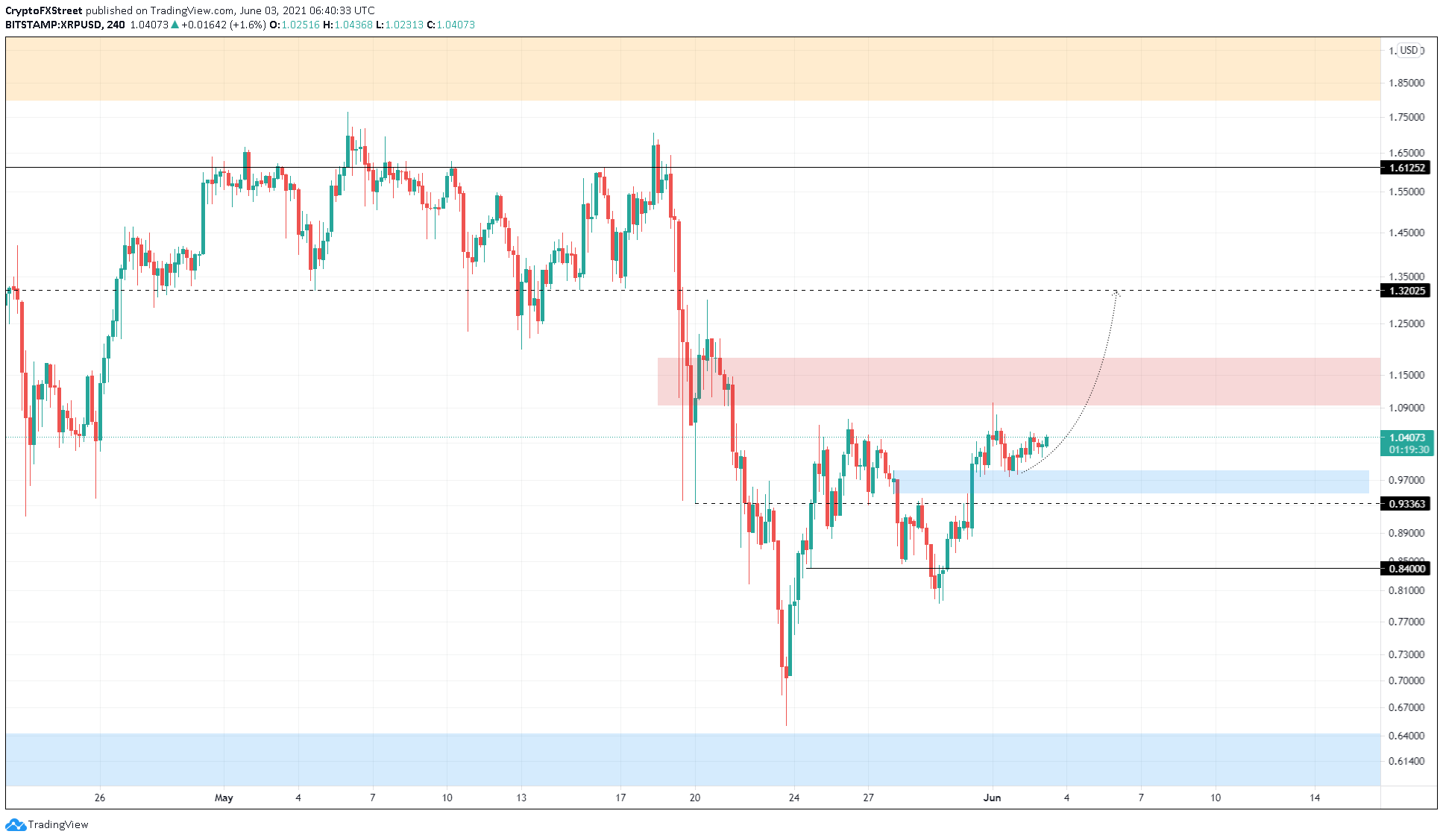 XRP/USD 4-Stunden-Chart