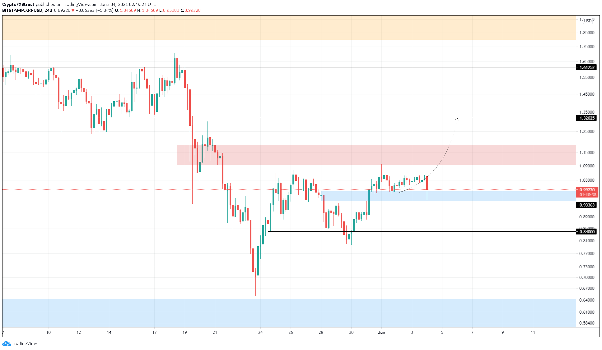 XRP/USD 4-Stunden-Chart