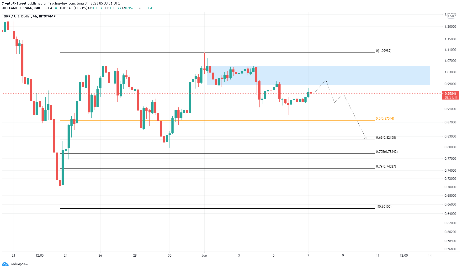 XRP/USDT 4-Stunden-Chart