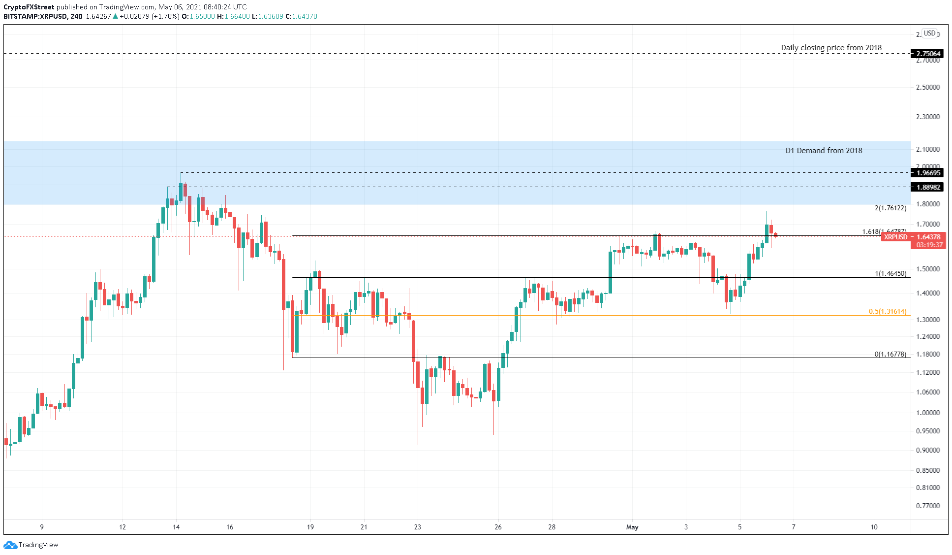 Xrp Price Forecast Ripple Bulls Charge Ahead 2 Incoming