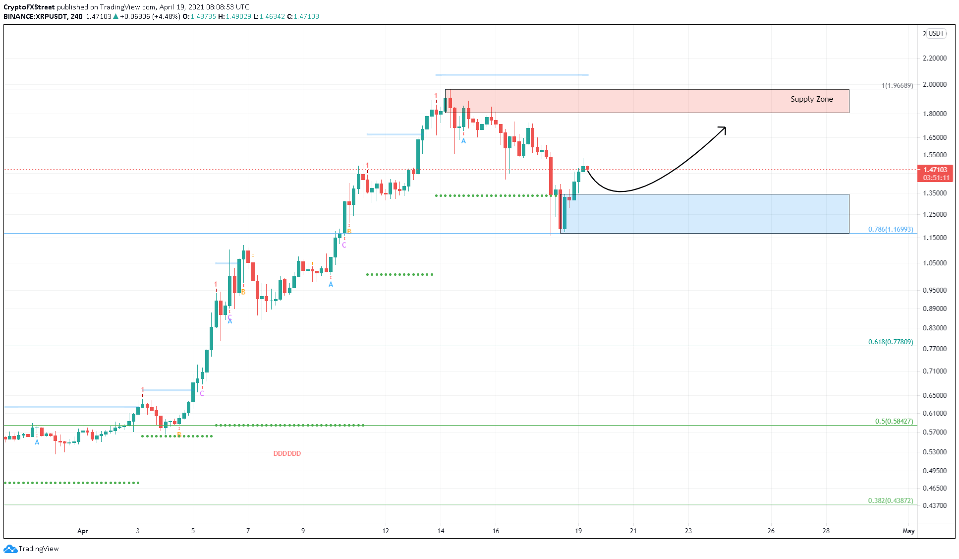 XRP/USDT 4-hour chart