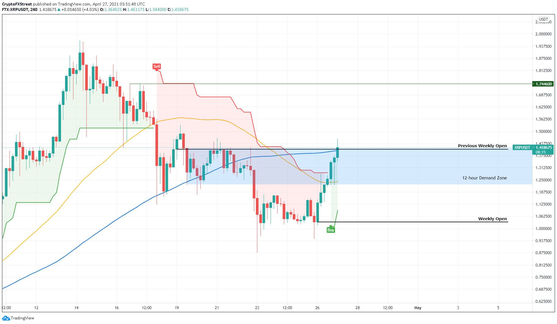 XRP/USDT 4-Stunden-Chart