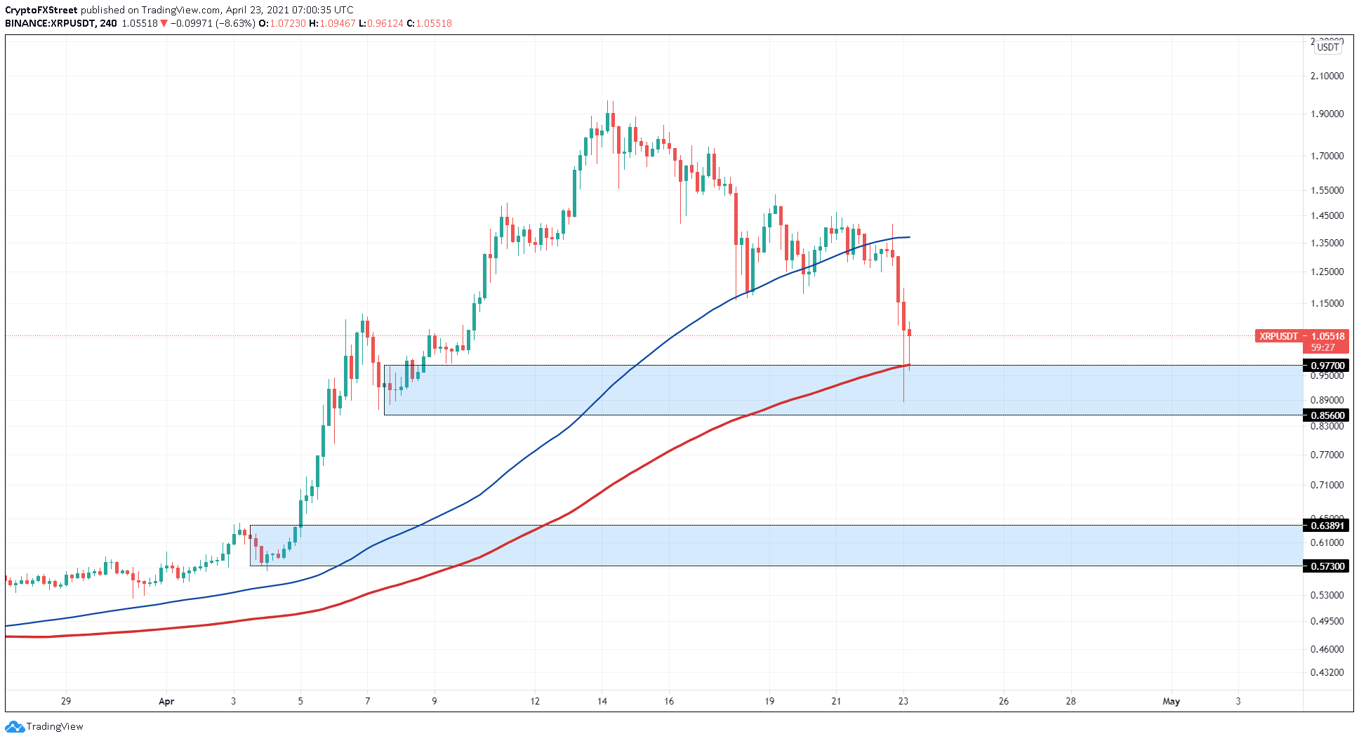 XRP/USDT 4-Stunden-Chart