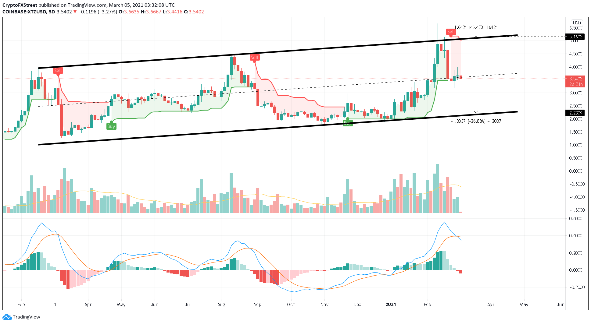 XTZ/USDT 3-day chart