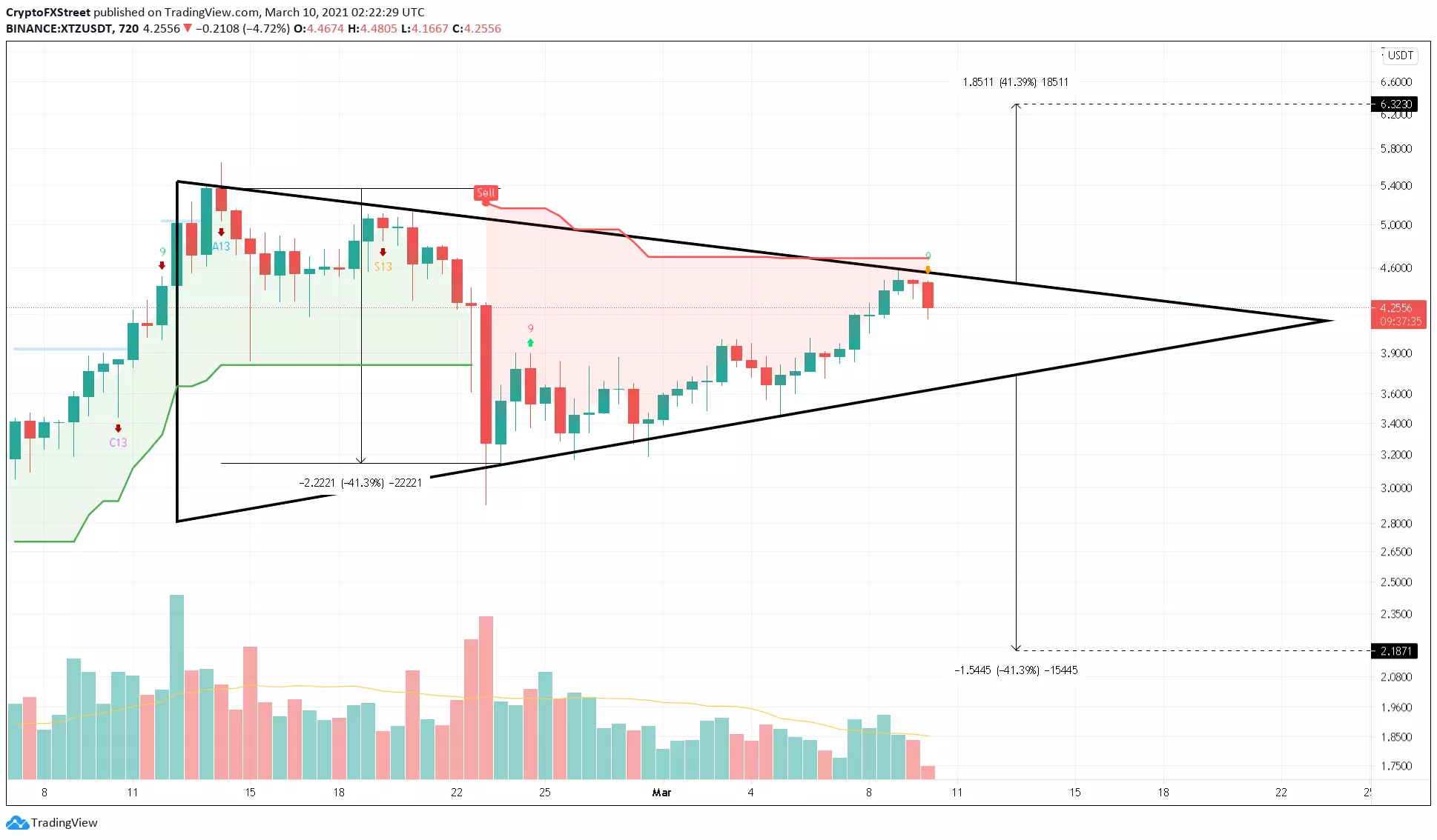 XTZ/USDT 12-hour chart