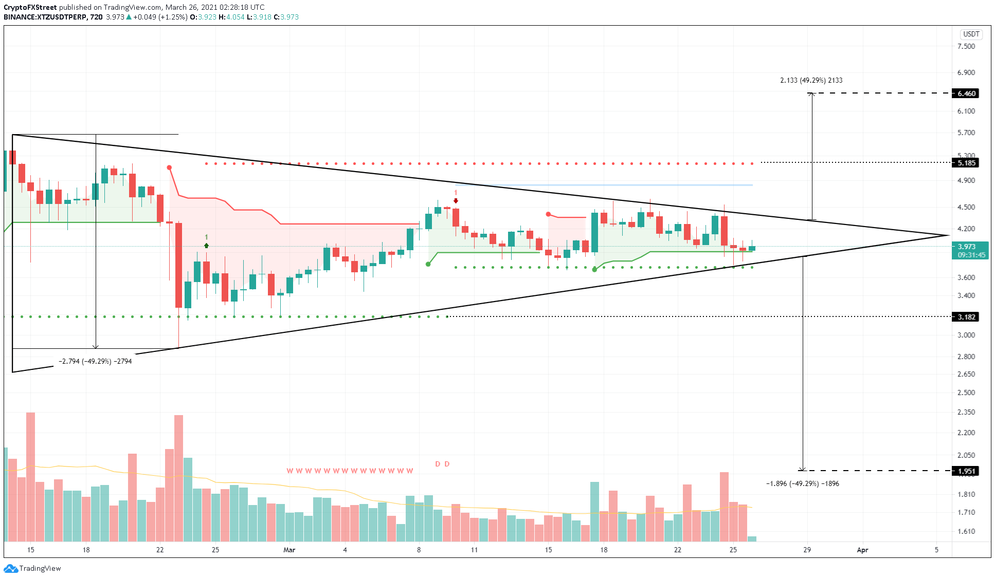 XTZ/USDT 12-hour chart