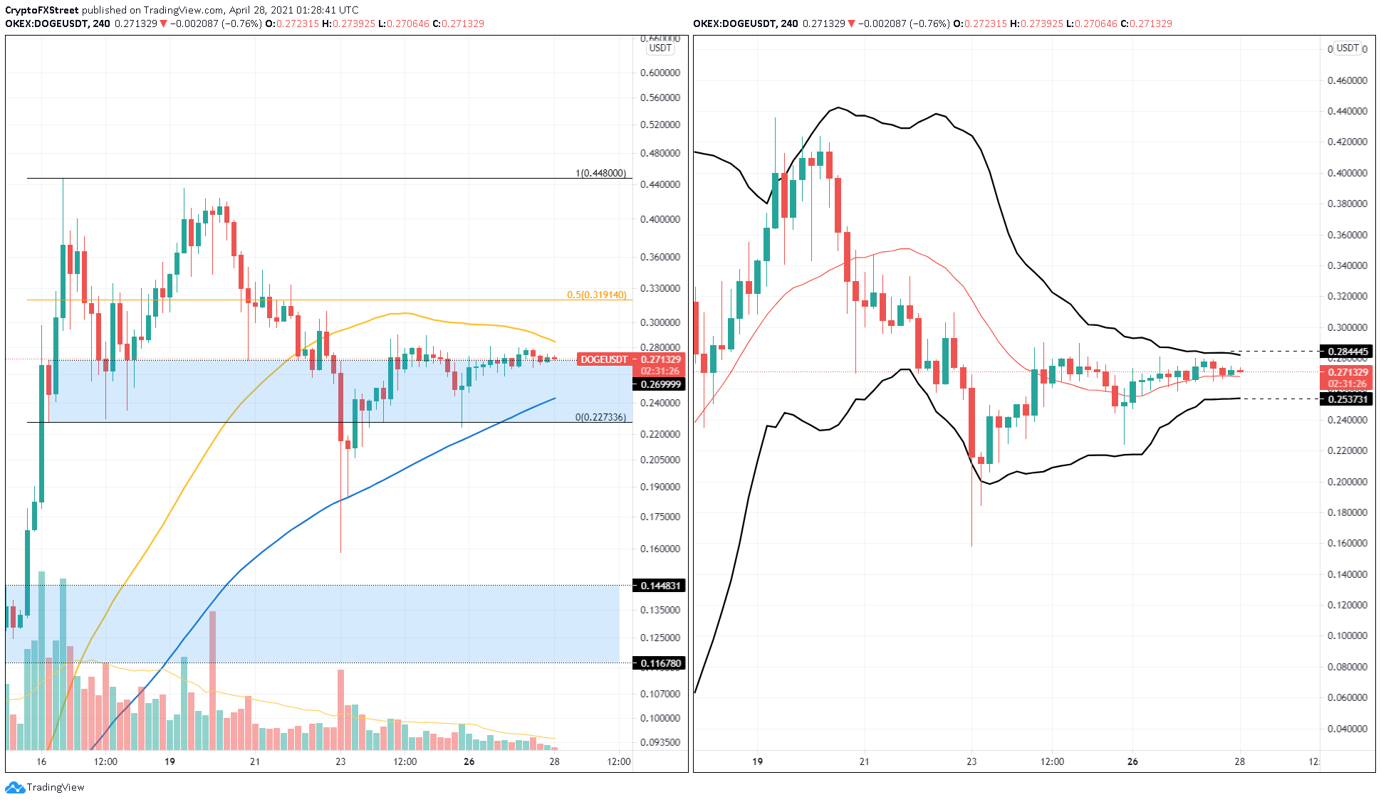 Dogecoin Price Prediction: DOGE lacks volatility to make ...