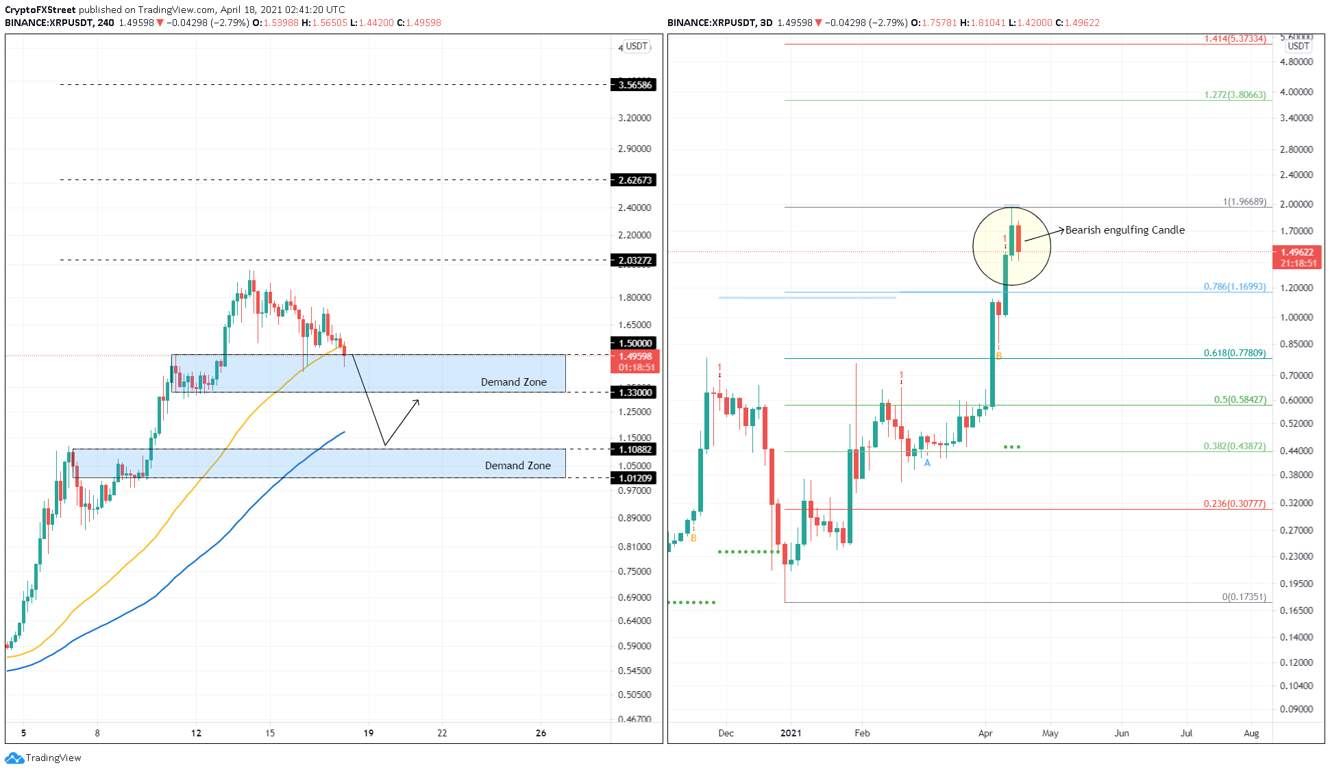 Xrp Price Prediction 2021 Bull Run : Xrp Price Prediction Ripple Gears Up For A 73 Bull Rally - The bullish momentum of xrp that has been building up since the latter part of 2020 will continue through the years 2021 and 2022.