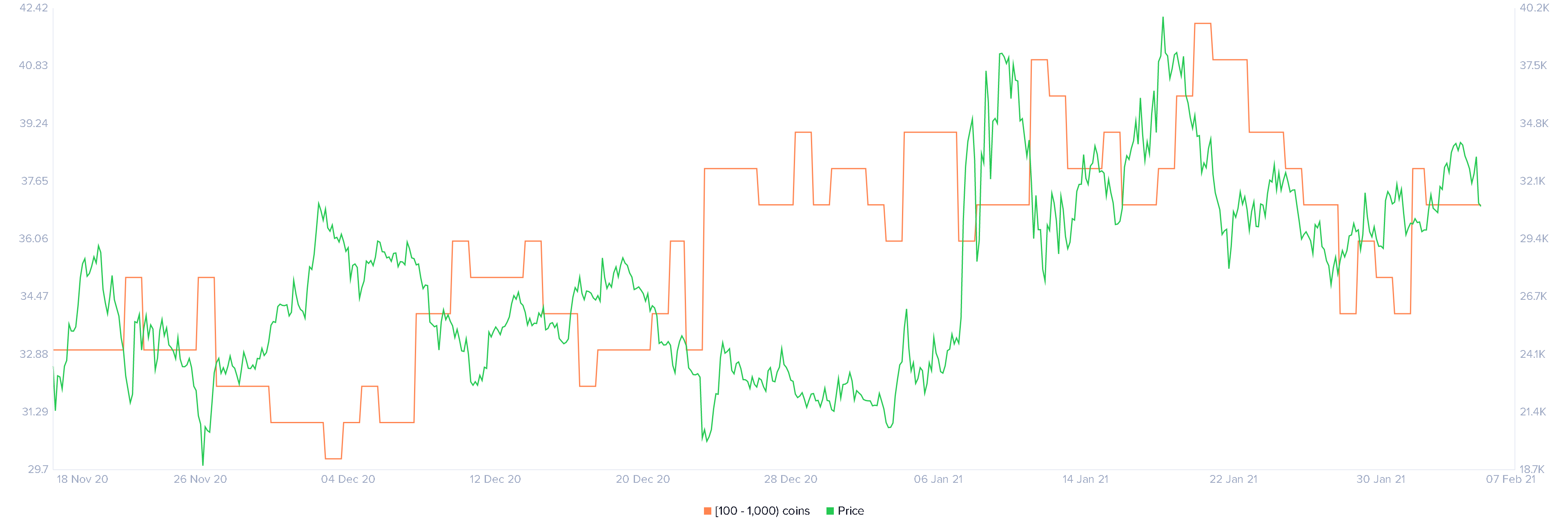 YFI Holders Distribution chart