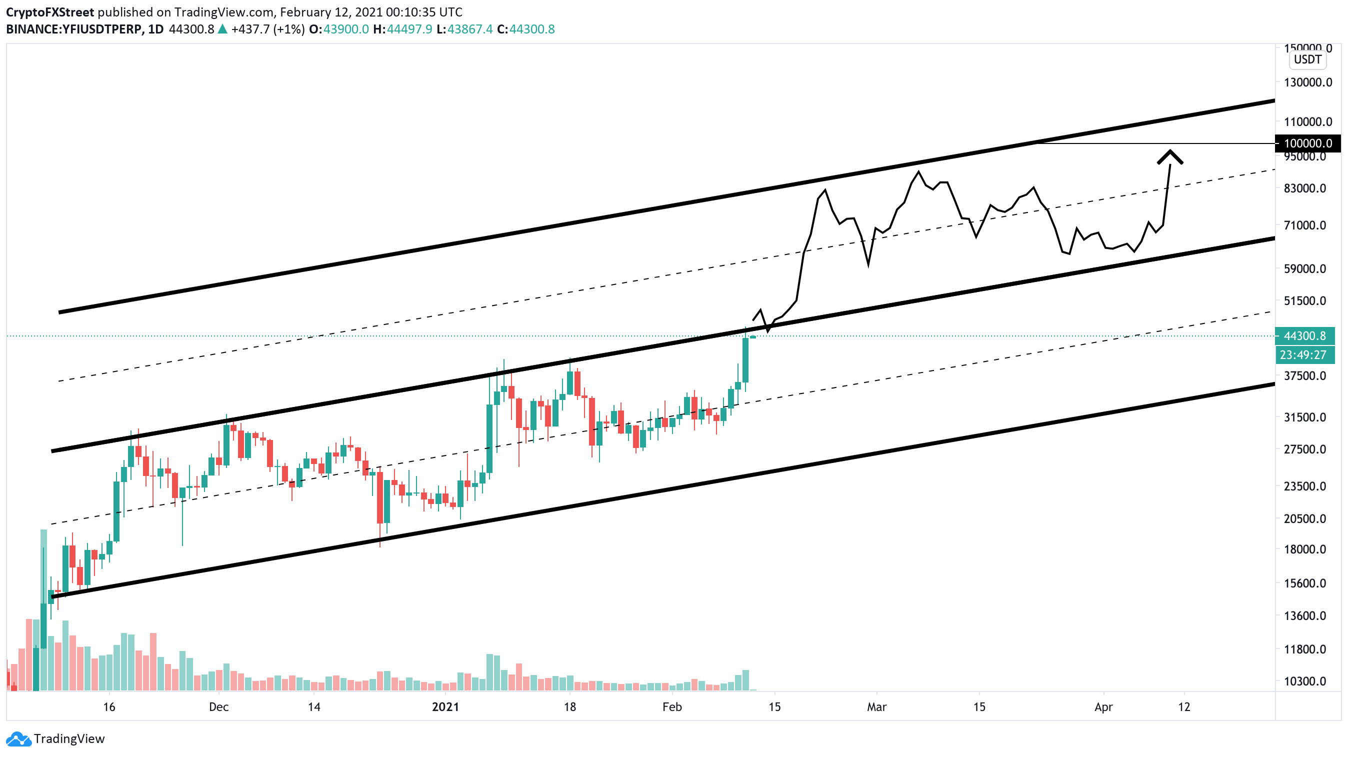 YFI/USDT 1-day chart