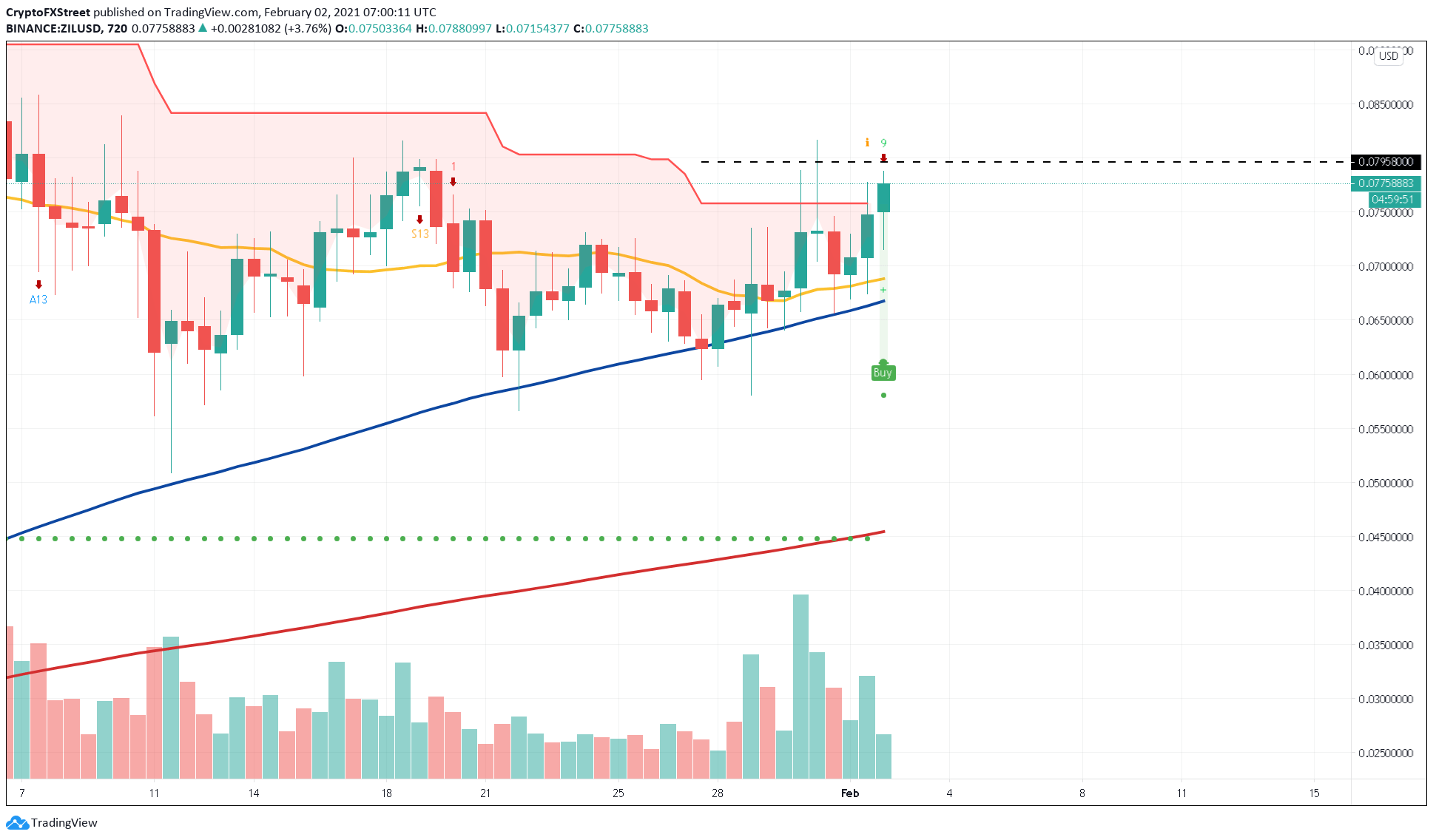 ZIL/USDT 12-hour chart