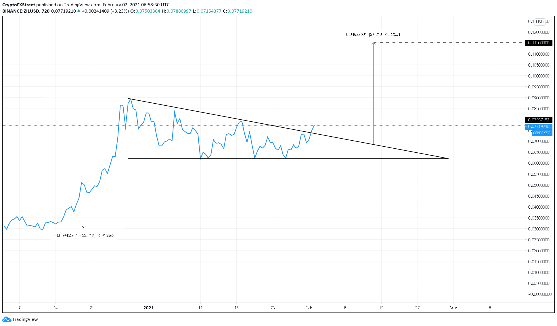 ZIL/USDT 12-hour chart