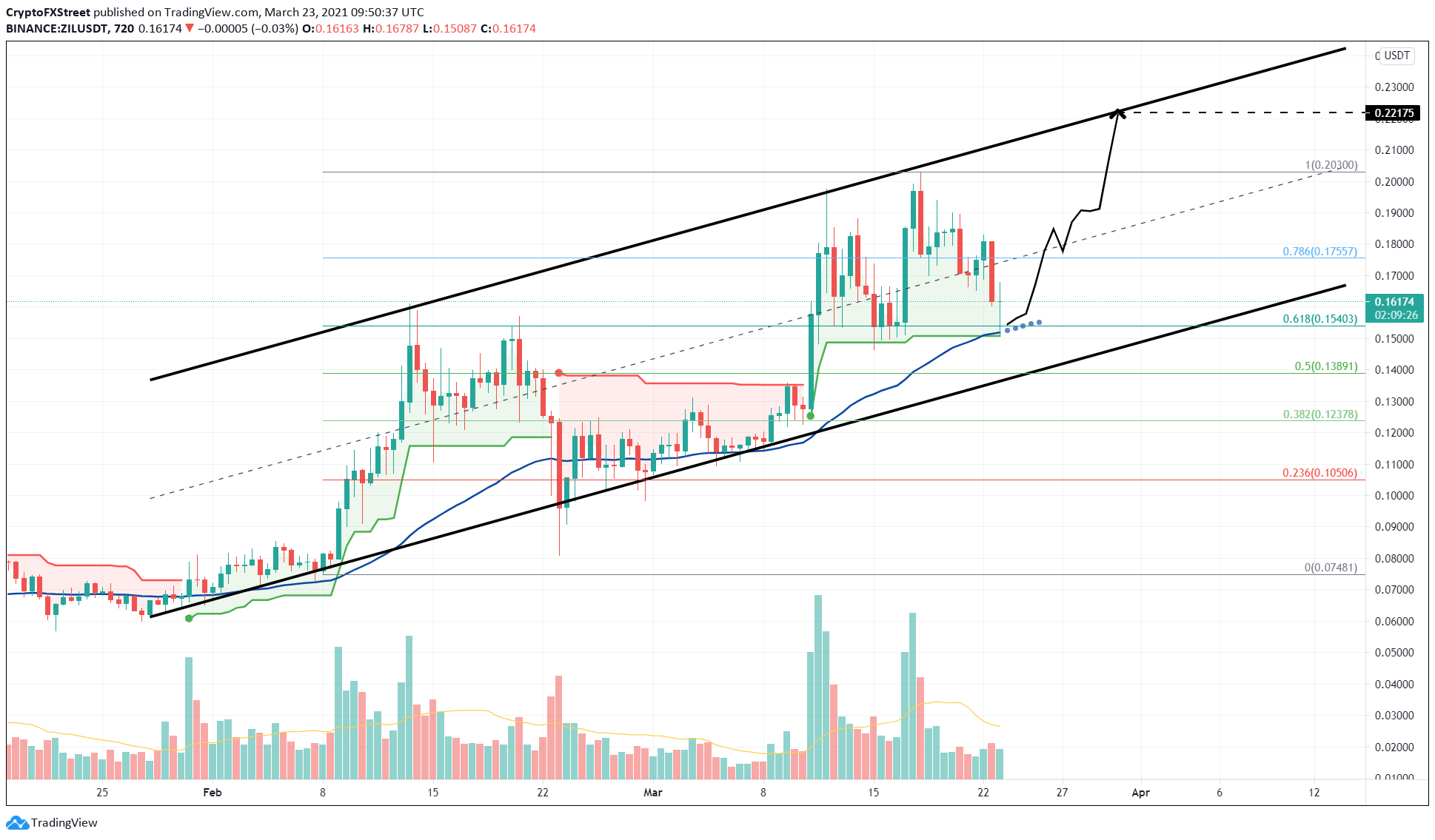 ZIL/USDT 12-hour chart