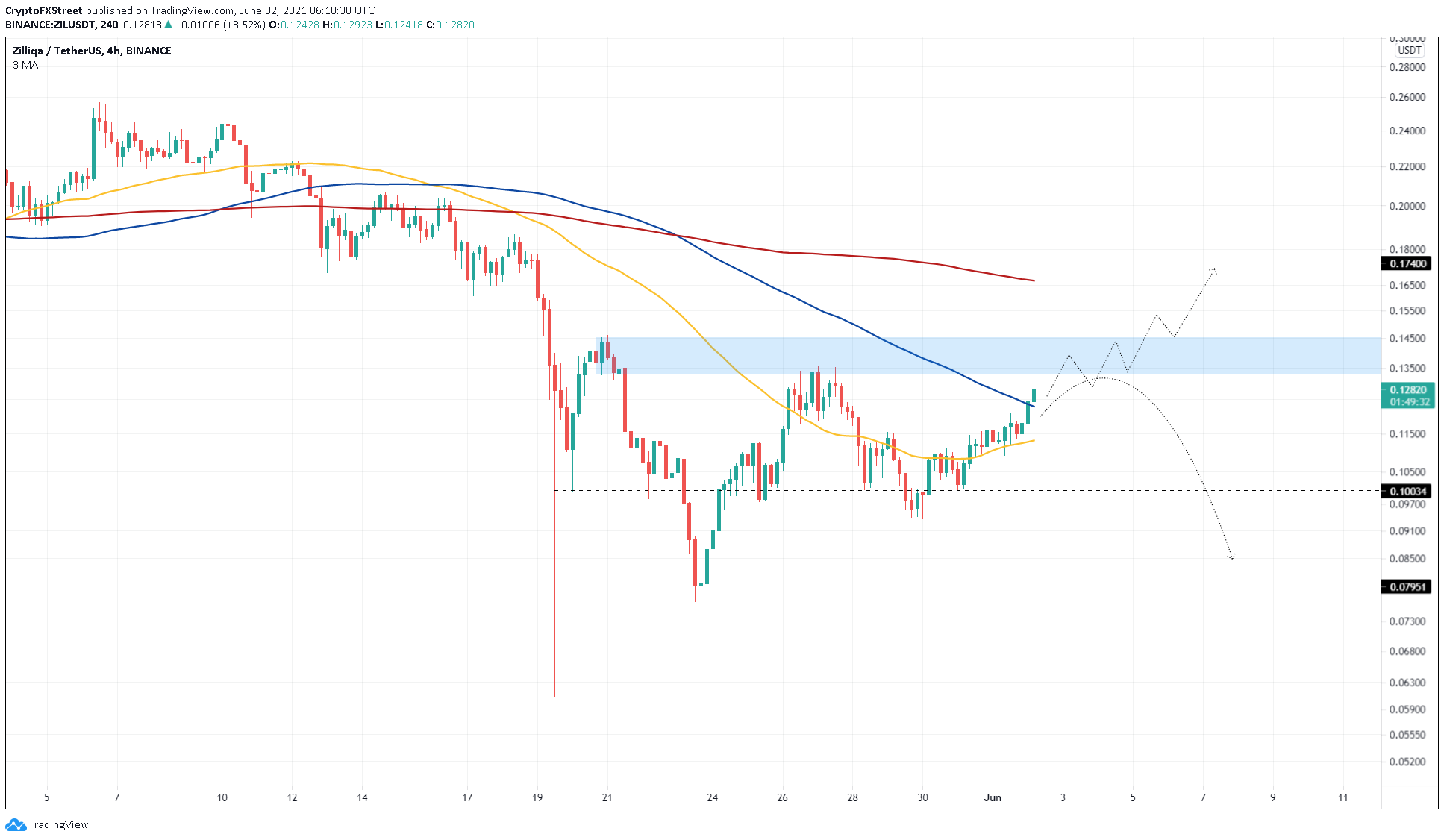 ZIL/USDT 4-hour chart