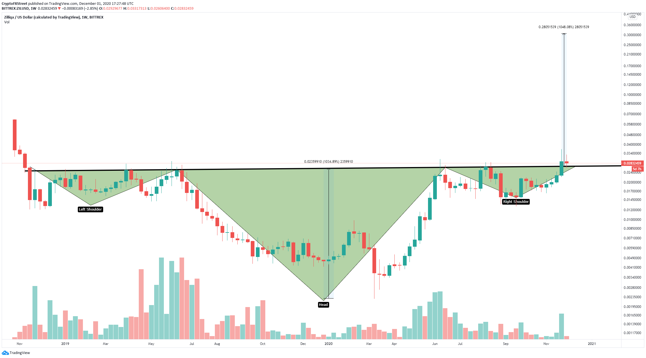 zil price