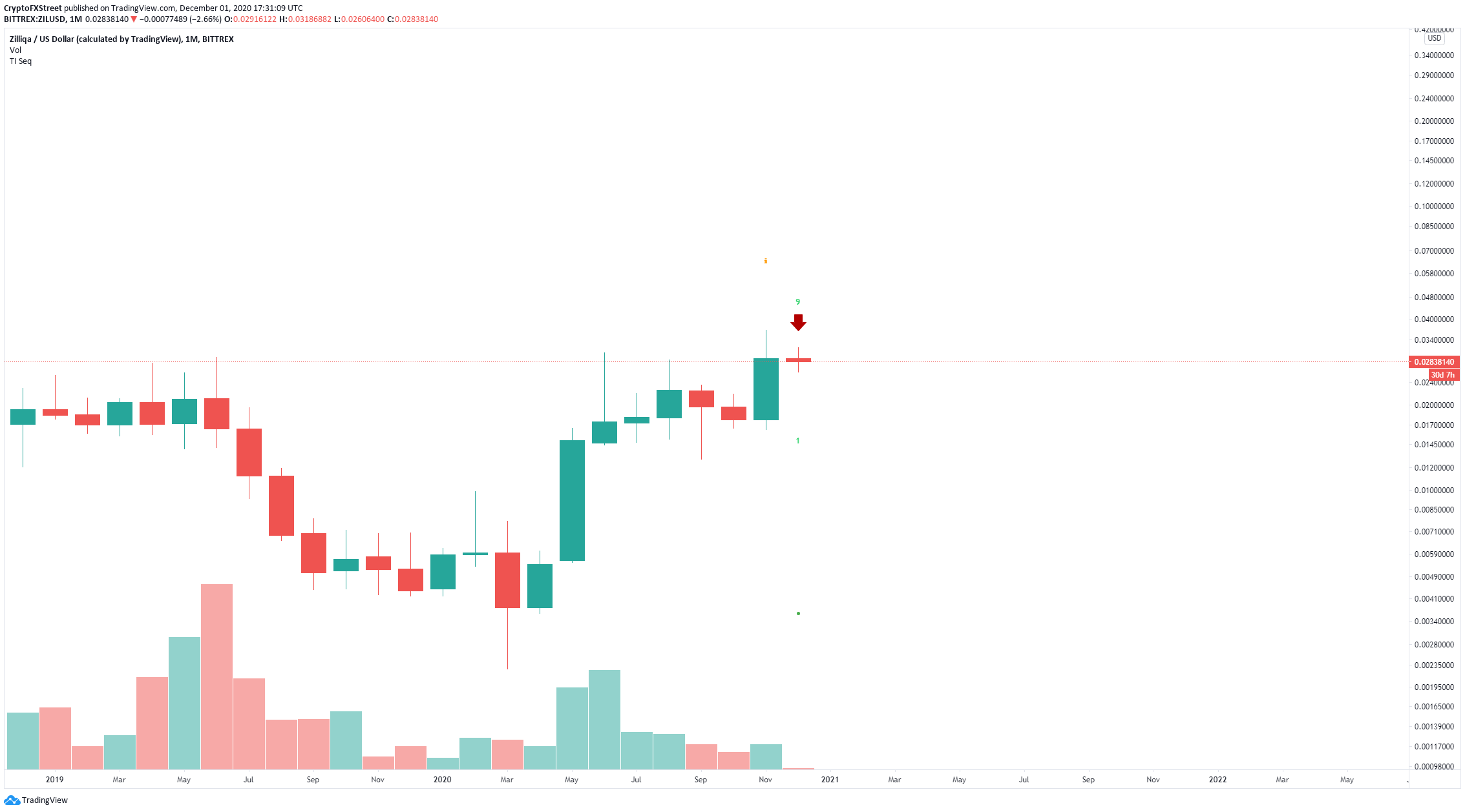 zil price