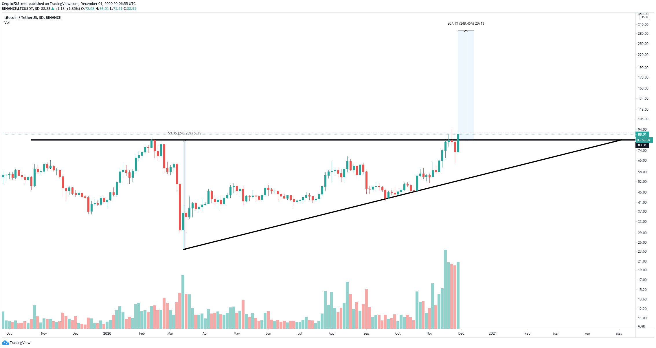 ltc price