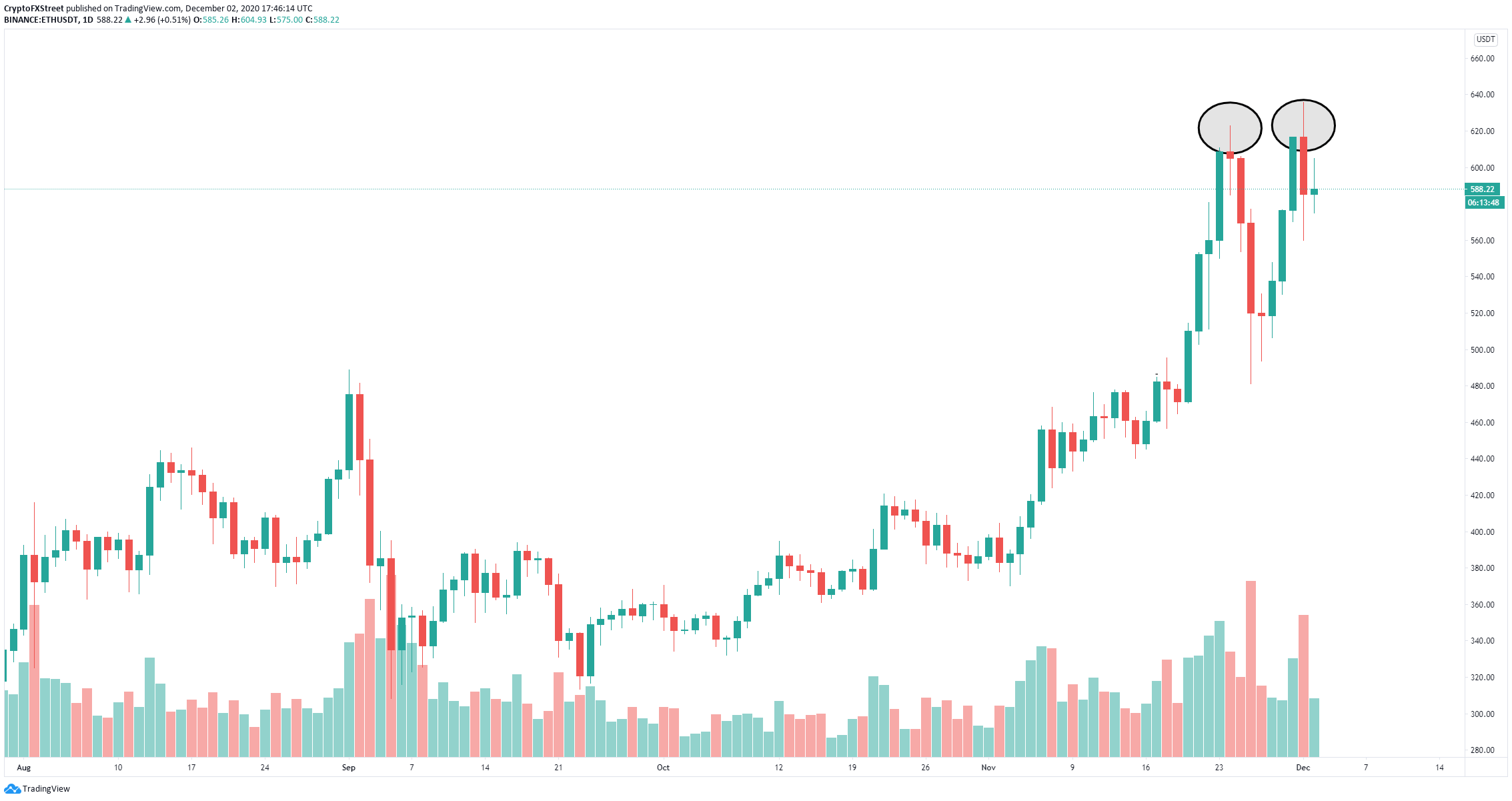 eth price