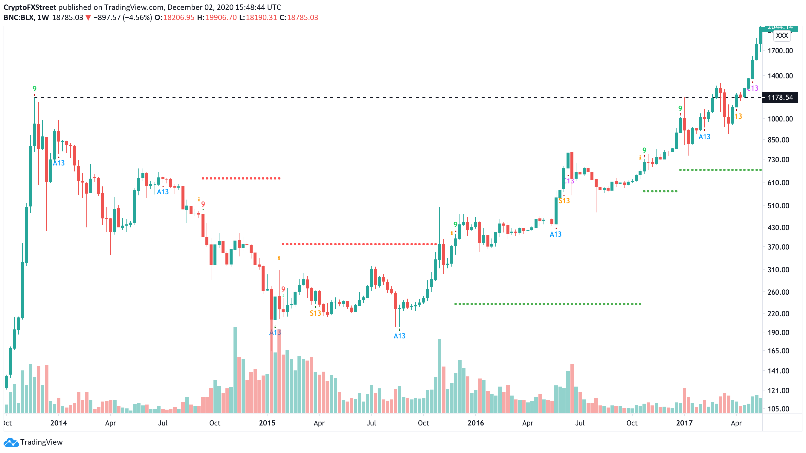 btc price