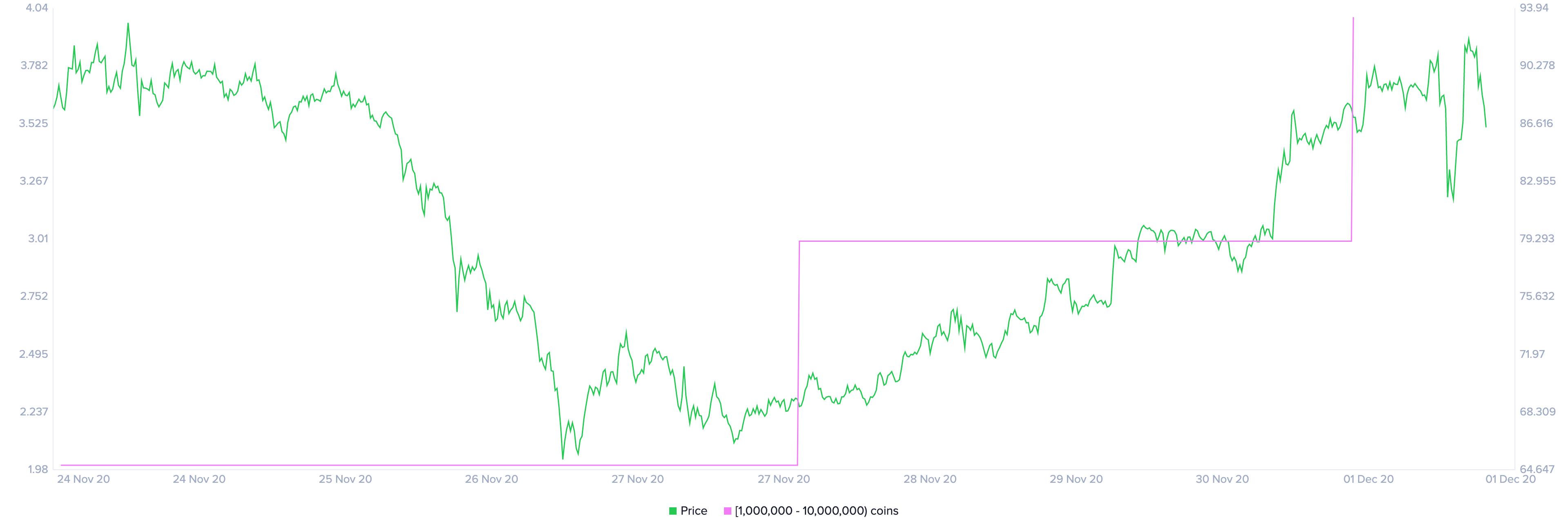 ltc price