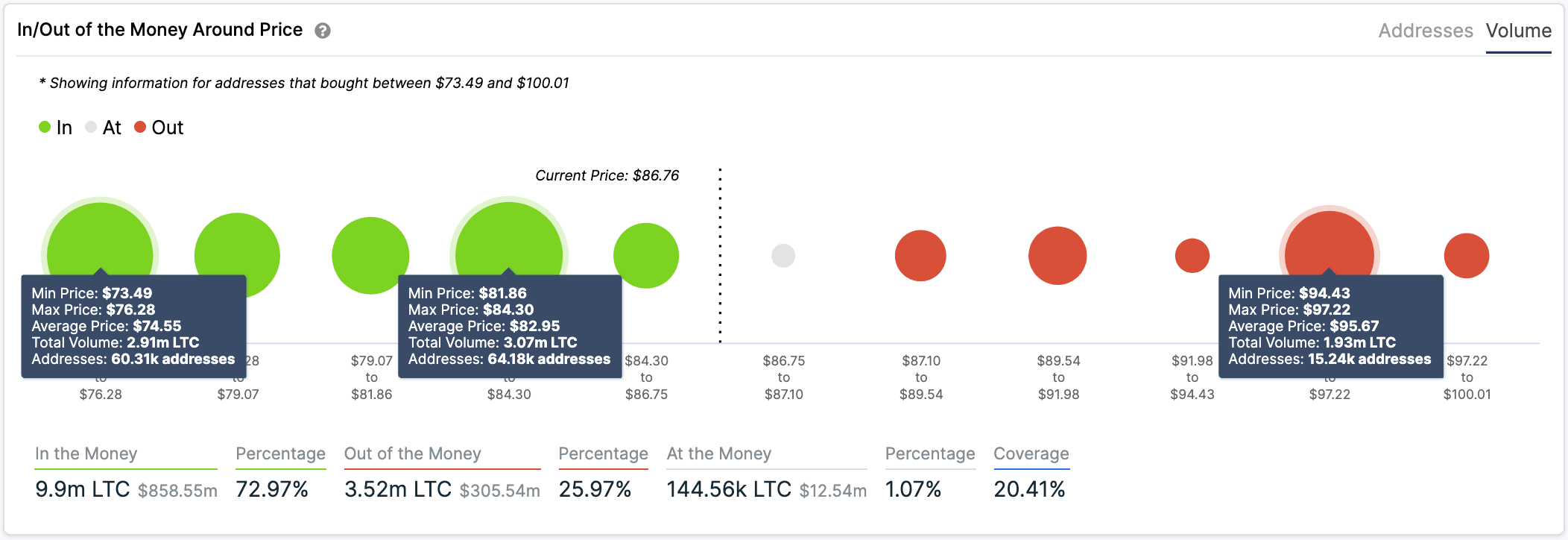 ltc price