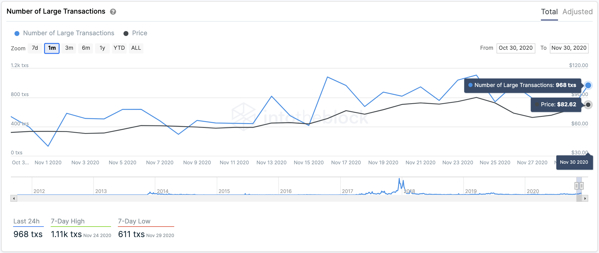 ltc price