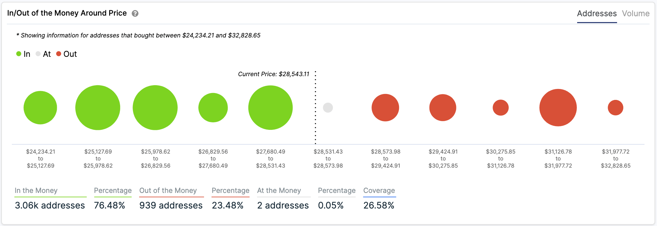 yfi price