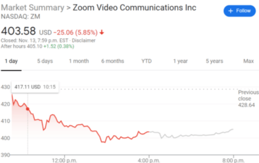 Zoom Video Communications Inc Zm Stock Continues To Tumble Amidst Covid 19 Vaccine News