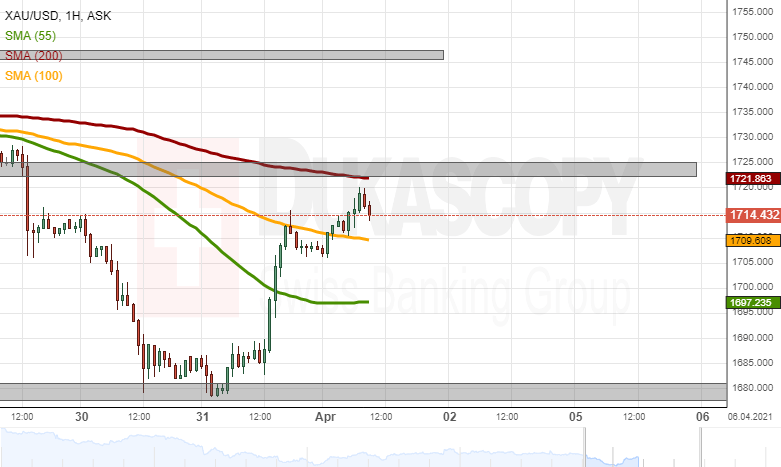 XAUUSD