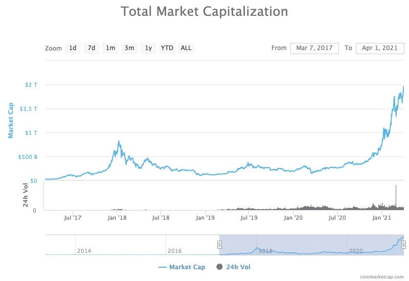 Total Crypto Market Capitalization Posts New All Time High Above 1 9t