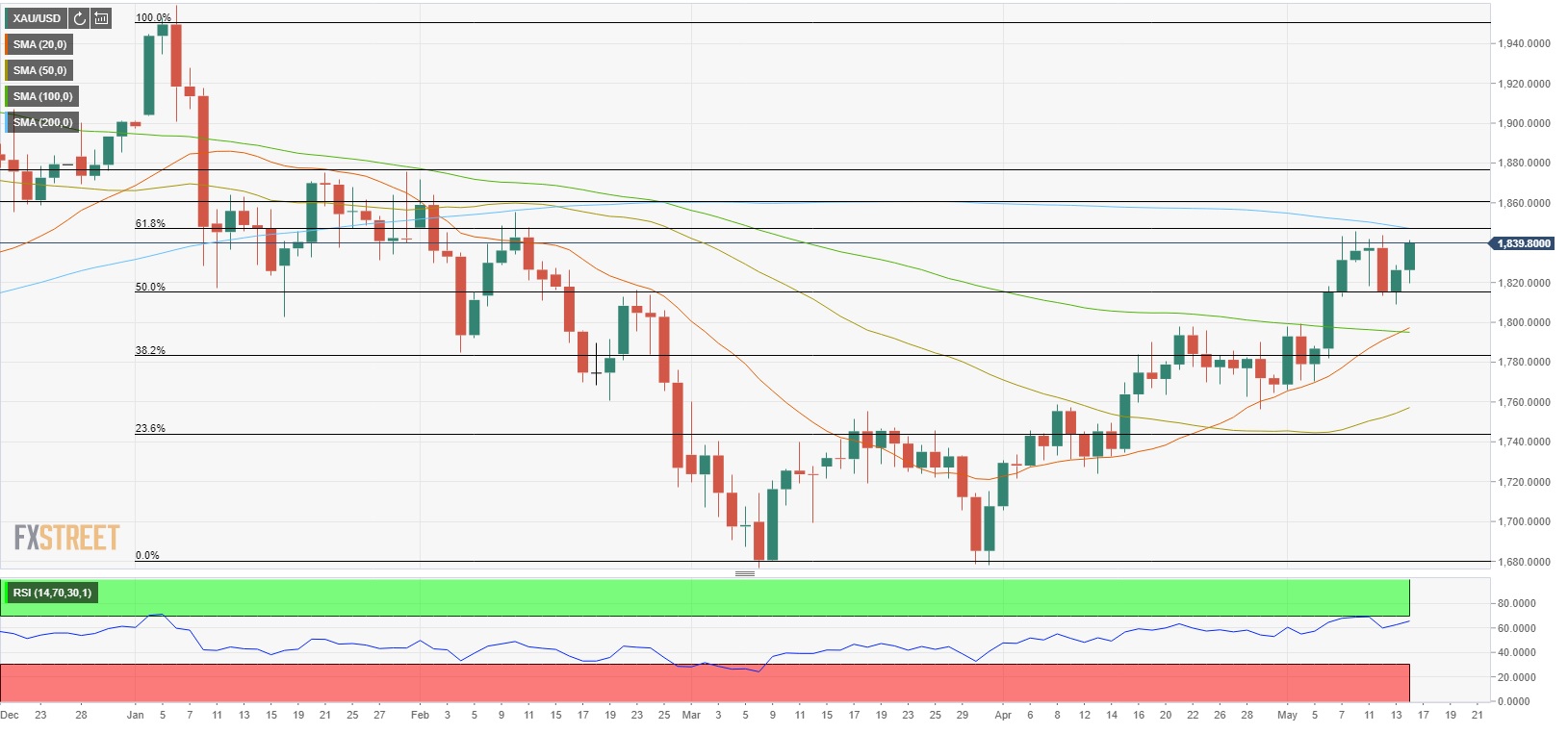 Gold Daily Chart