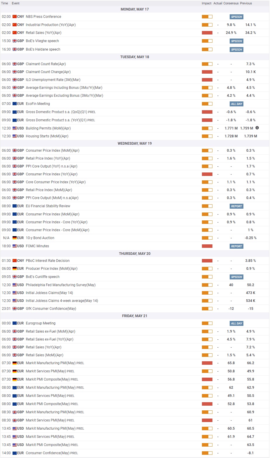 Gold Economic Calendar