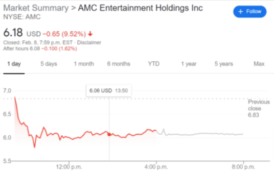 AMC Stock Price: AMC Entertainment Holdings Inc continues ...