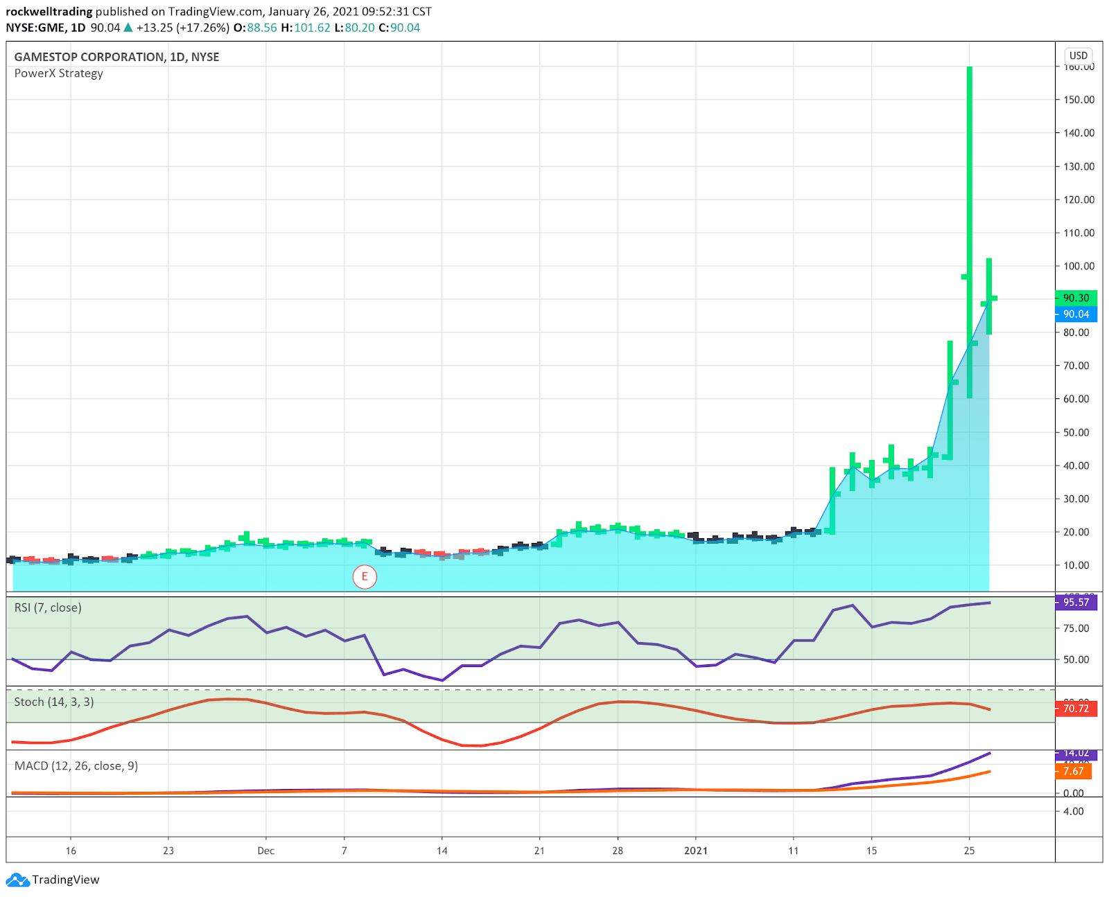 Should I Buy Gamestop Gme Stock Right Now Update Trading Restrictions Get Scaled Back Stock Soars