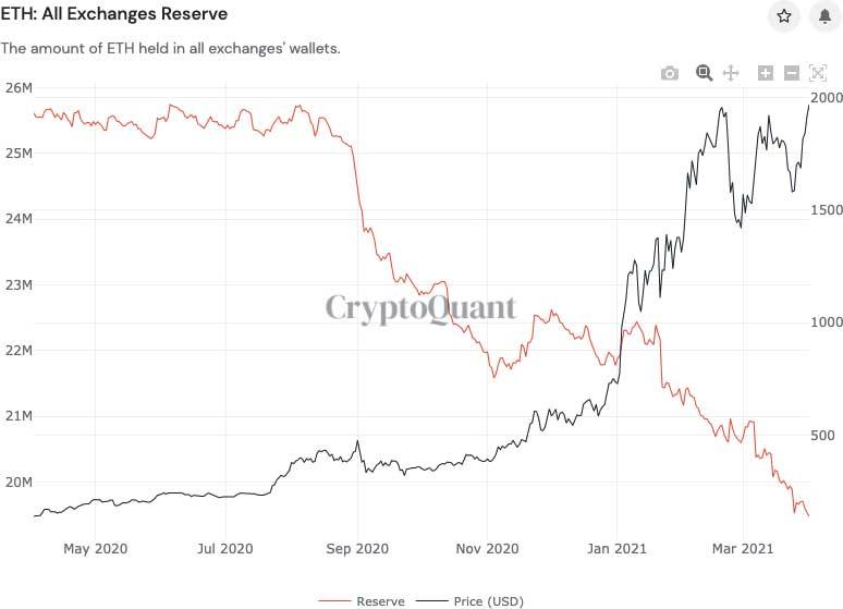 Exchange reserve. ETH to USD. BTC vs ETH. Notcoin to USD. Биткоин против доллара Мем биткоин сжигает доллар.