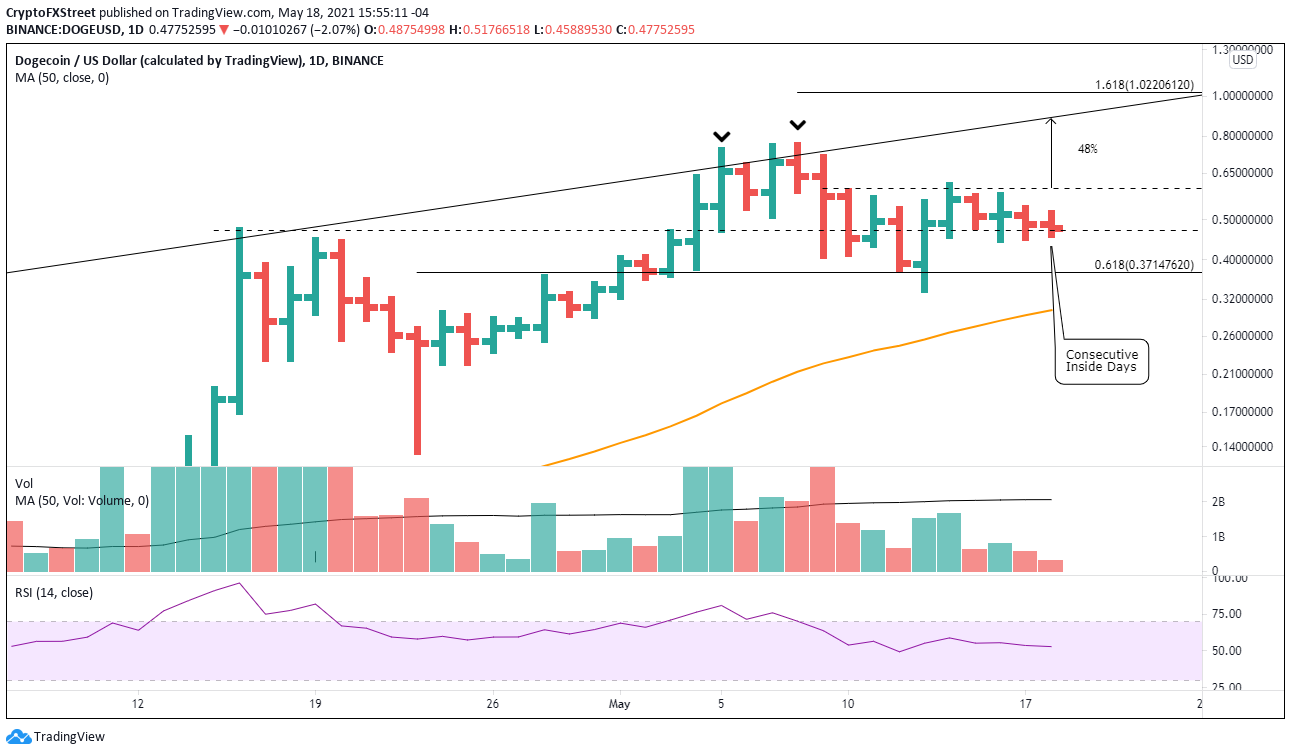 DOGE/USD daily chart