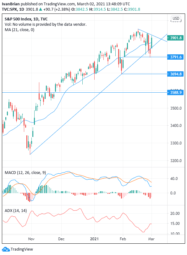 S&P