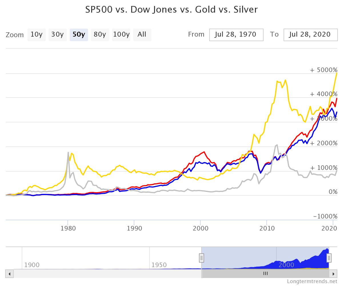 Silver vs gold investing Data premiery akcji Stripe