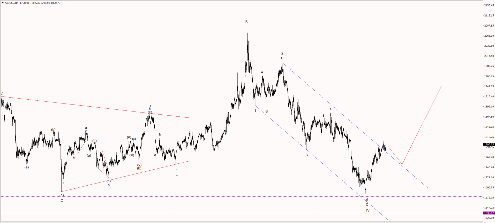 Gold bull run