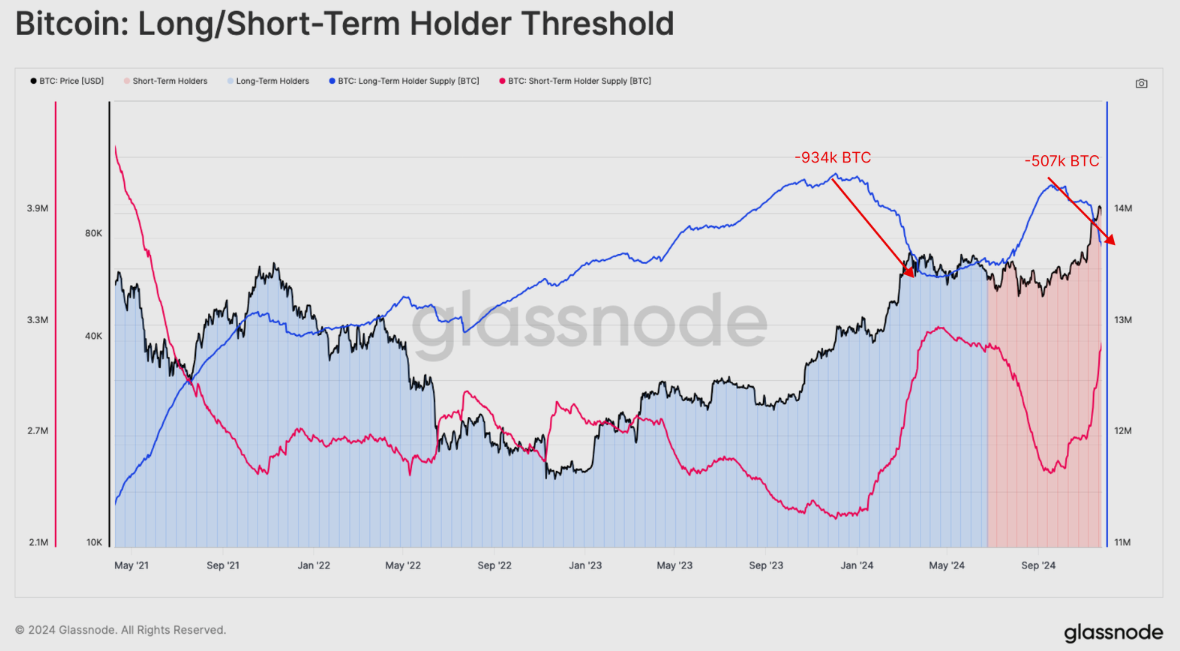 BTC Long/Short-term Holder Threshold