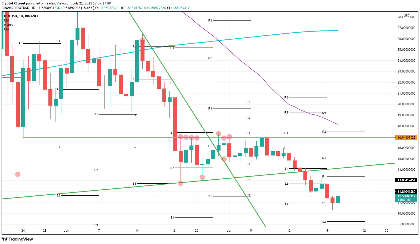 DOT/USD daily chart