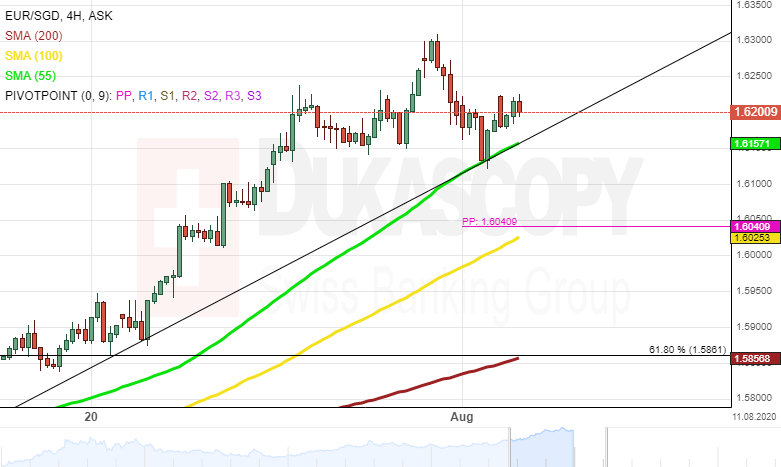 Patterns Aud Sgd Eur Sgd