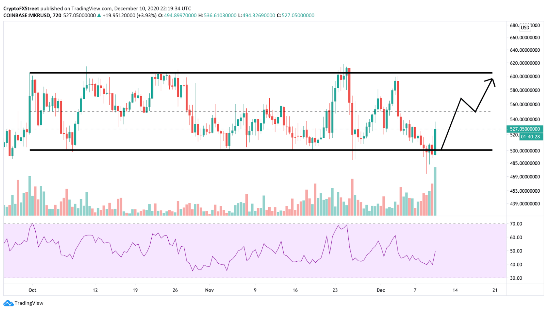 Maker DAO US dollar price chart