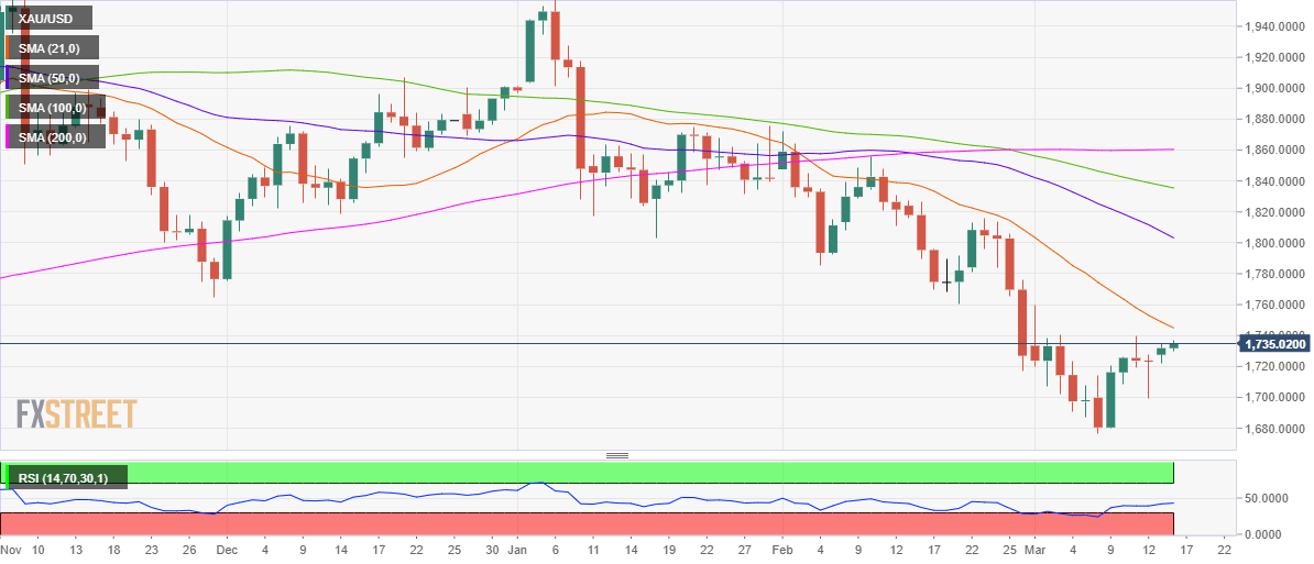 Grafik XAU/USD
