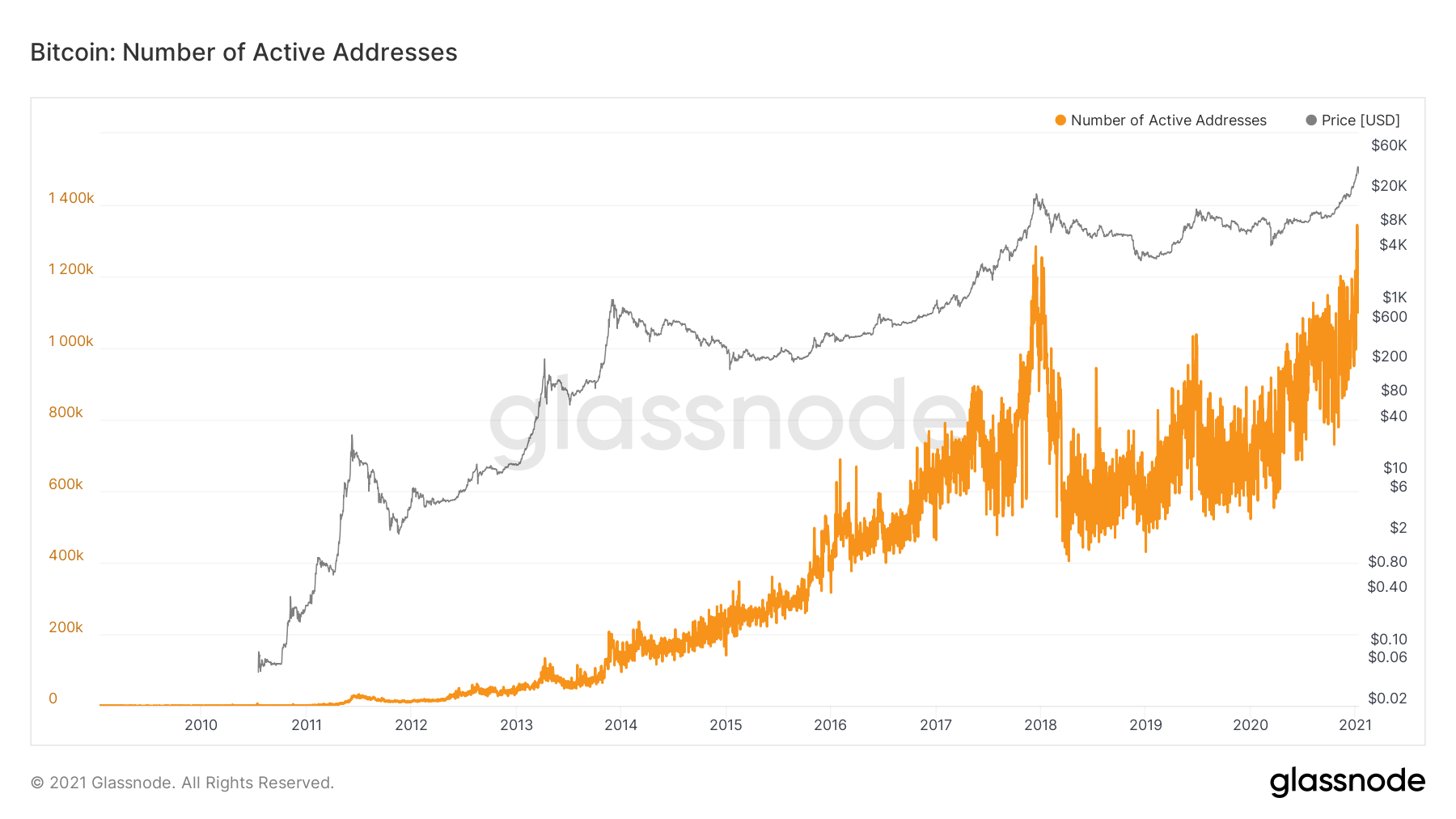 Bitcoin prics against number of active addresses