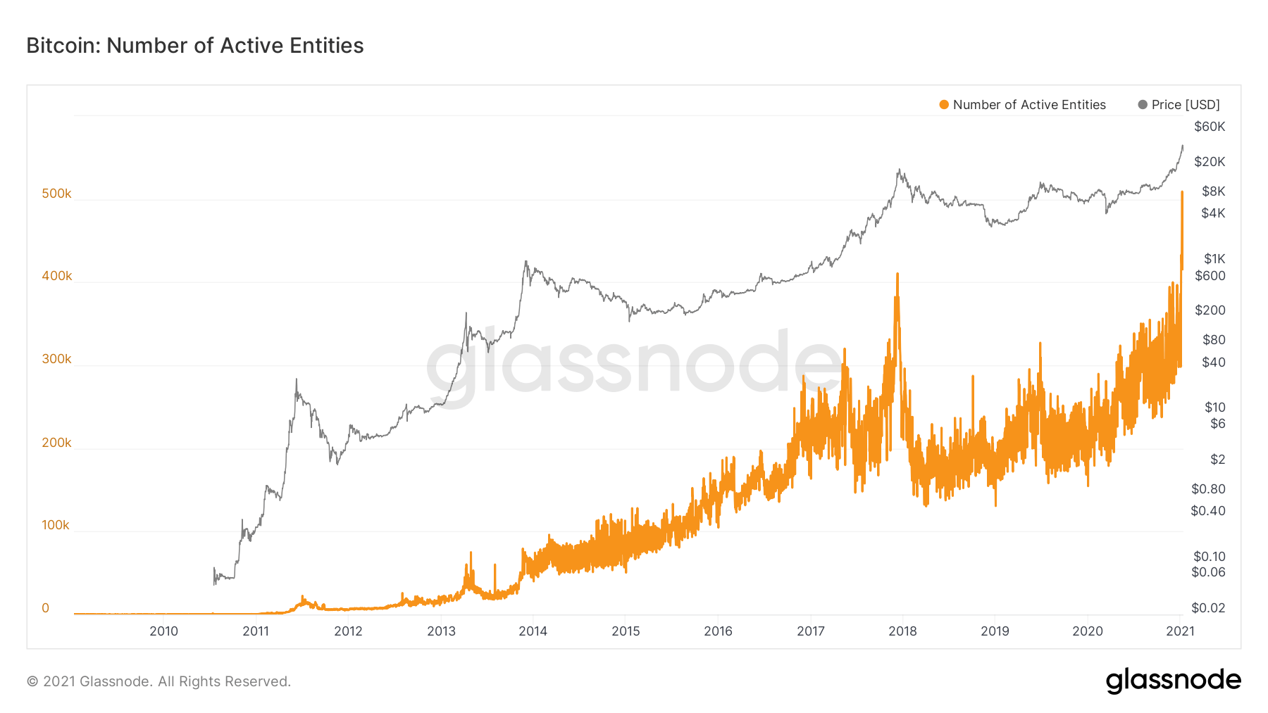 Bitcoin prics against number of active entities