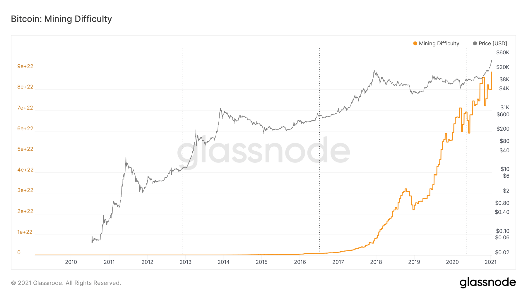 Bitcoin price against mining difficulty